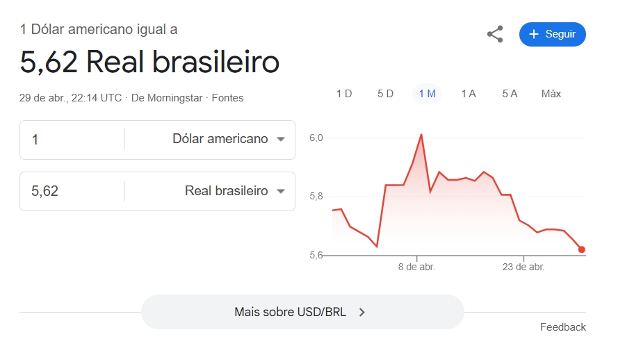Gráfico mostrando a taxa de câmbio entre o dólar americano (USD) e o real brasileiro (BRL) em 29 de abril às 22:14 UTC. O valor de 1 dólar equivale a 5,62 reais. A linha do gráfico indica variações ao longo do mês, com um pico próximo a 6,0 reais no início de abril e uma queda gradual. Há também um botão